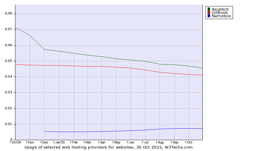 Historical trends in the usage of Asiatech vs. GitBook vs. Namebox