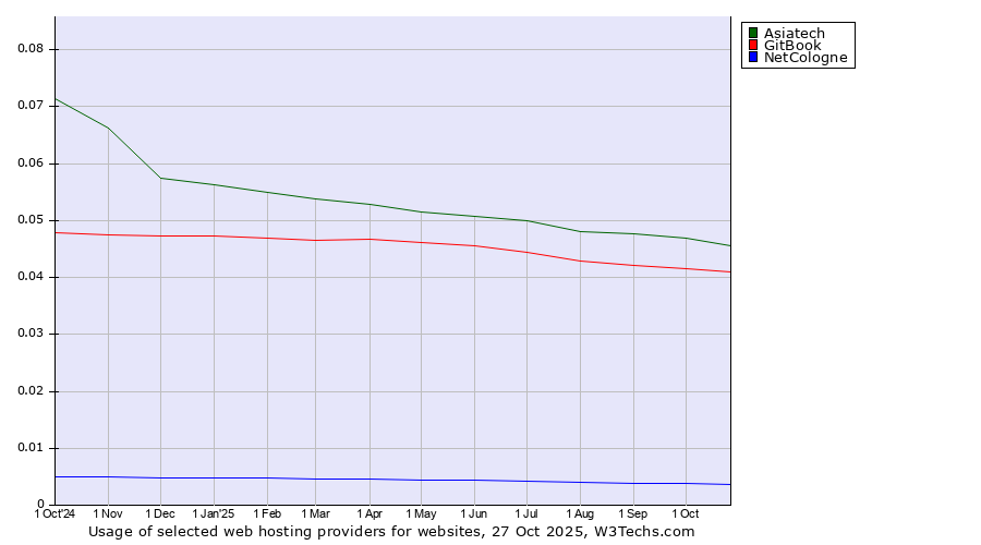 Historical trends in the usage of Asiatech vs. GitBook vs. NetCologne