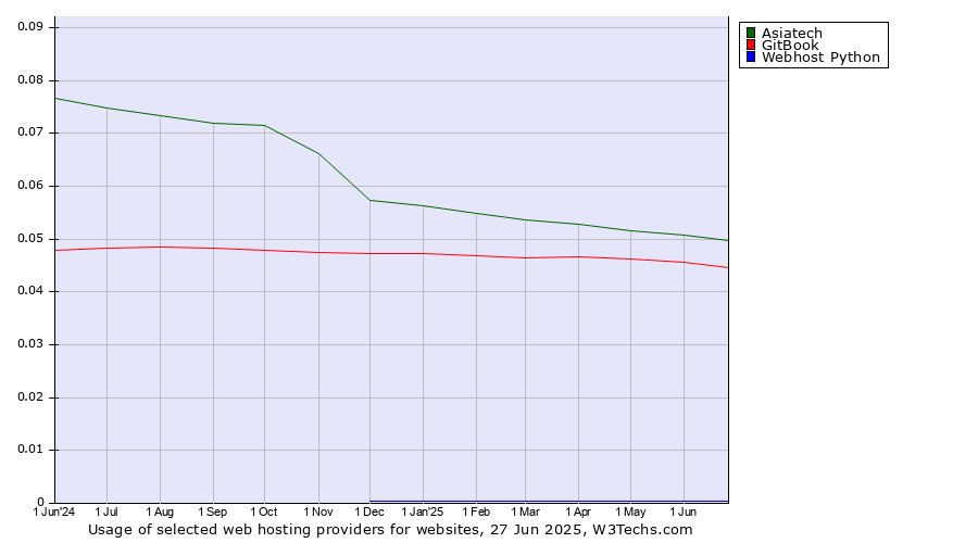 Historical trends in the usage of Asiatech vs. GitBook vs. Webhost Python