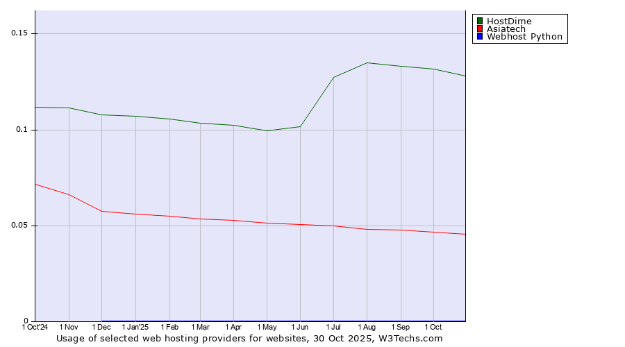 Historical trends in the usage of HostDime vs. Asiatech vs. Webhost Python