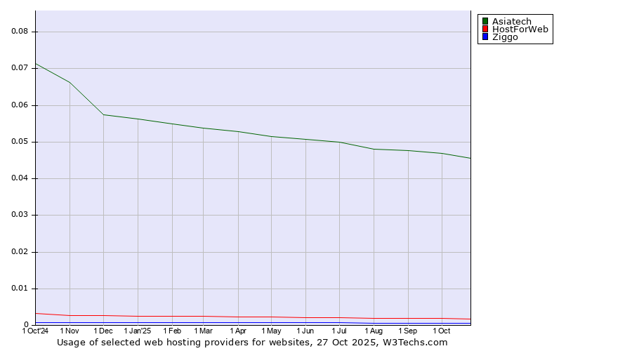 Historical trends in the usage of Asiatech vs. HostForWeb vs. Ziggo