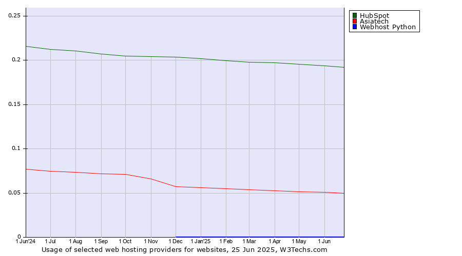 Historical trends in the usage of HubSpot vs. Asiatech vs. Webhost Python
