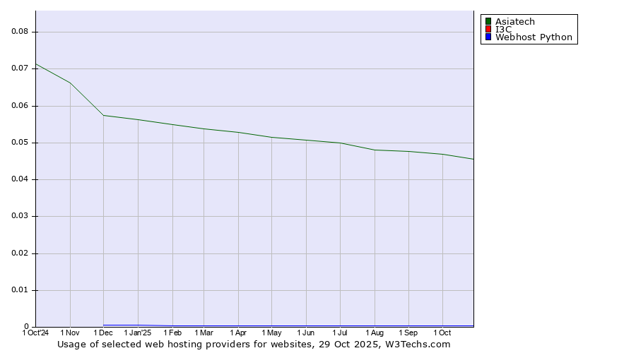 Historical trends in the usage of Asiatech vs. I3C vs. Webhost Python