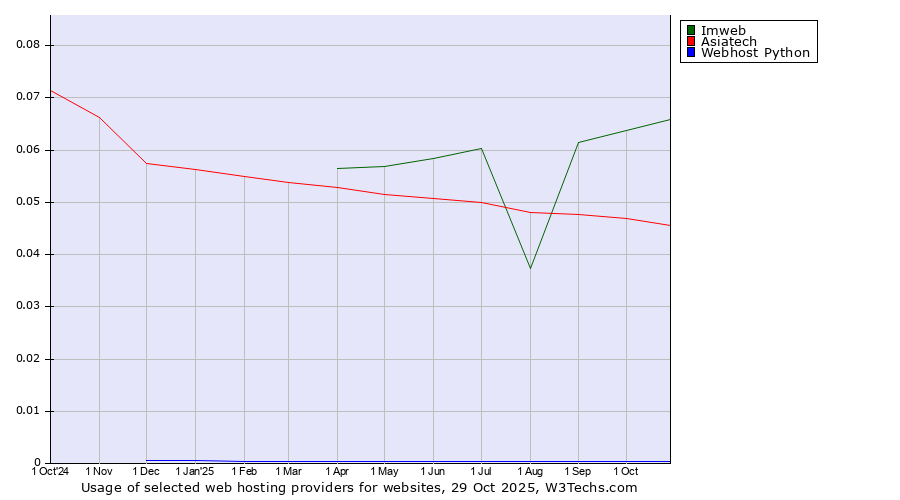 Historical trends in the usage of Imweb vs. Asiatech vs. Webhost Python