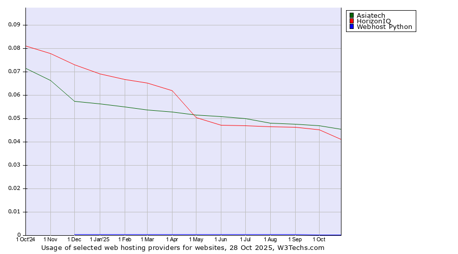 Historical trends in the usage of Asiatech vs. HorizonIQ vs. Webhost Python