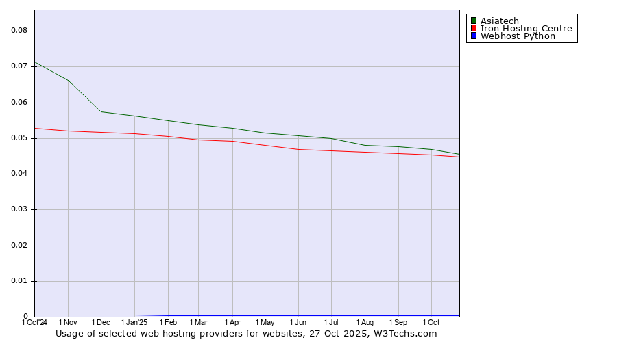 Historical trends in the usage of Asiatech vs. Iron Hosting Centre vs. Webhost Python