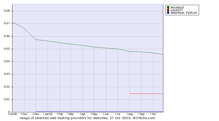 Historical trends in the usage of Asiatech vs. Level27 vs. Webhost Python