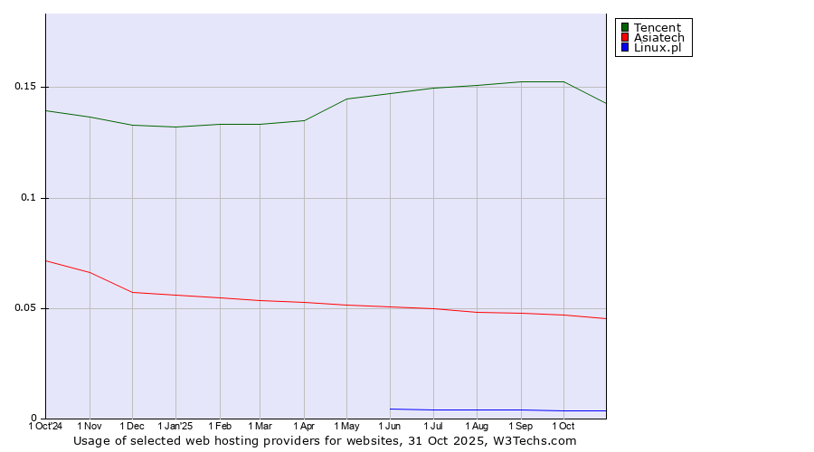 Historical trends in the usage of Tencent vs. Asiatech vs. Linux.pl