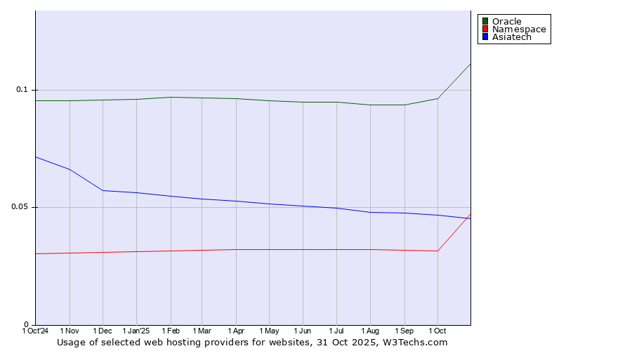 Historical trends in the usage of Oracle vs. Asiatech vs. Namespace