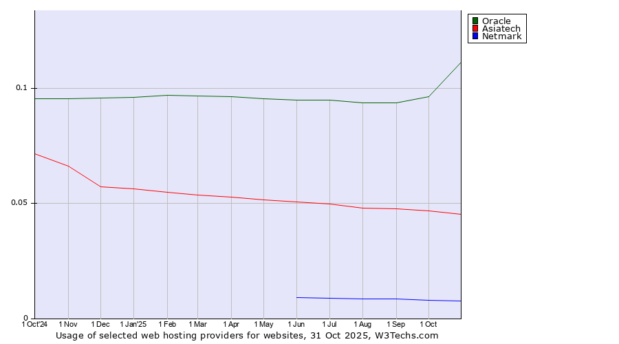Historical trends in the usage of Oracle vs. Asiatech vs. Netmark
