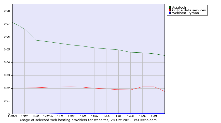 Historical trends in the usage of Asiatech vs. Online data services vs. Webhost Python