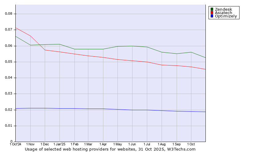 Historical trends in the usage of Zendesk vs. Asiatech vs. Optimizely