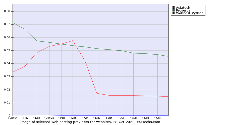 Historical trends in the usage of Asiatech vs. Proserve vs. Webhost Python