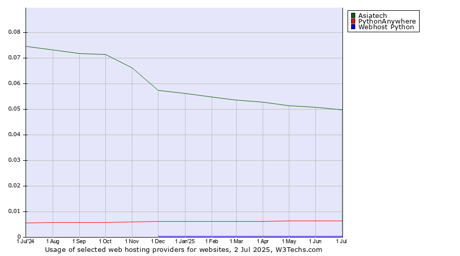 Historical trends in the usage of Asiatech vs. PythonAnywhere vs. Webhost Python