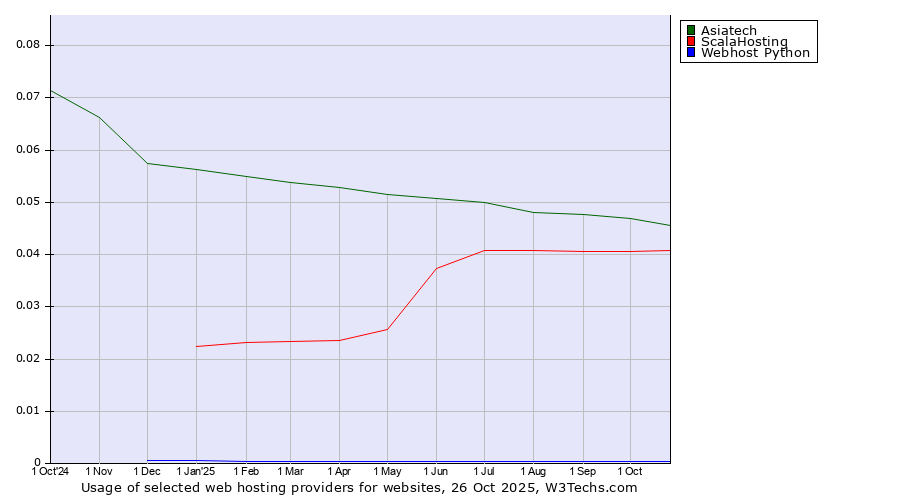 Historical trends in the usage of Asiatech vs. ScalaHosting vs. Webhost Python