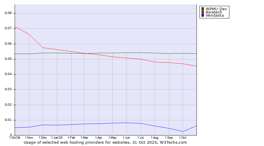 Historical trends in the usage of WPMU Dev vs. Asiatech vs. Vendasta