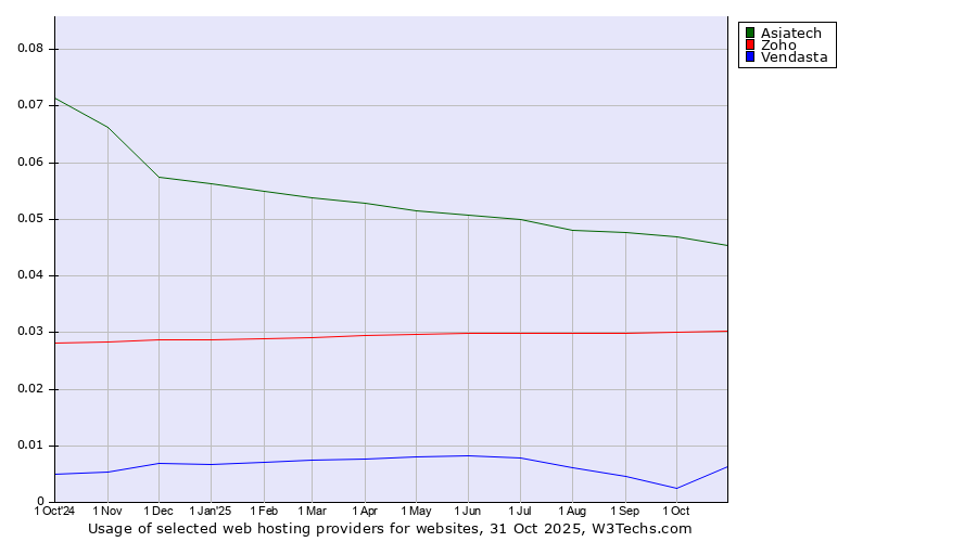 Historical trends in the usage of Asiatech vs. Zoho vs. Vendasta