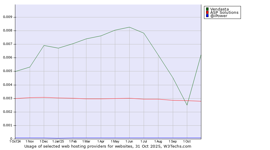 Historical trends in the usage of Vendasta vs. ASP Solutions vs. @iPower