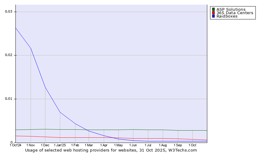 Historical trends in the usage of ASP Solutions vs. 365 Data Centers vs. Raidboxes