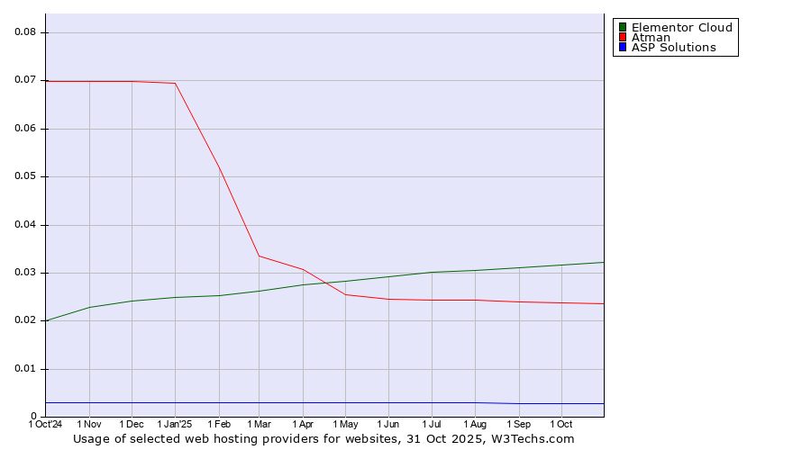 Historical trends in the usage of Elementor Cloud vs. Atman vs. ASP Solutions