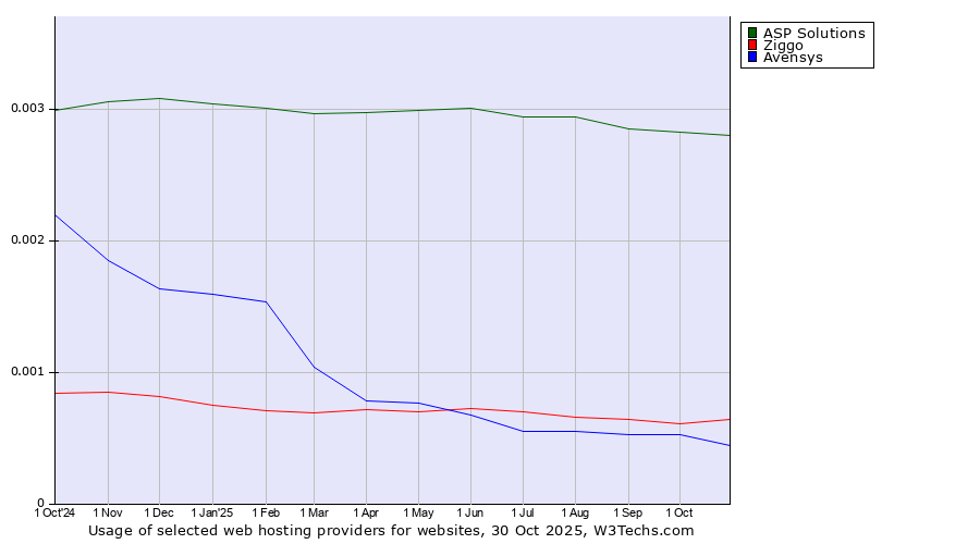 Historical trends in the usage of ASP Solutions vs. Ziggo vs. Avensys
