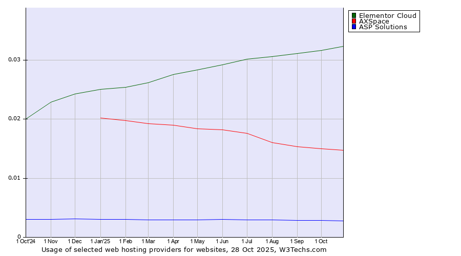 Historical trends in the usage of Elementor Cloud vs. AXSpace vs. ASP Solutions