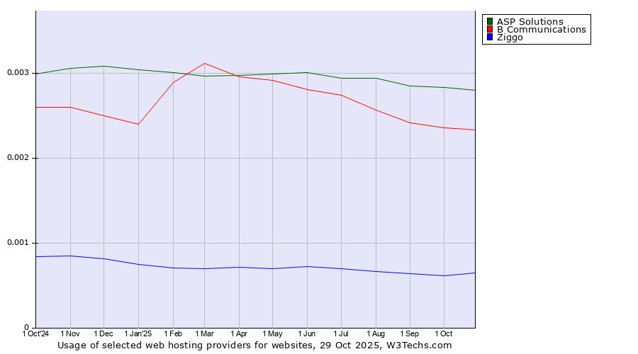 Historical trends in the usage of ASP Solutions vs. B Communications vs. Ziggo