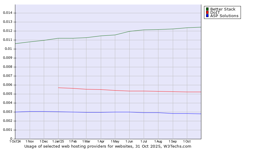 Historical trends in the usage of Better Stack vs. DoIT vs. ASP Solutions