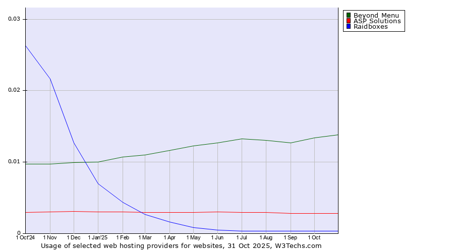 Historical trends in the usage of Beyond Menu vs. ASP Solutions vs. Raidboxes