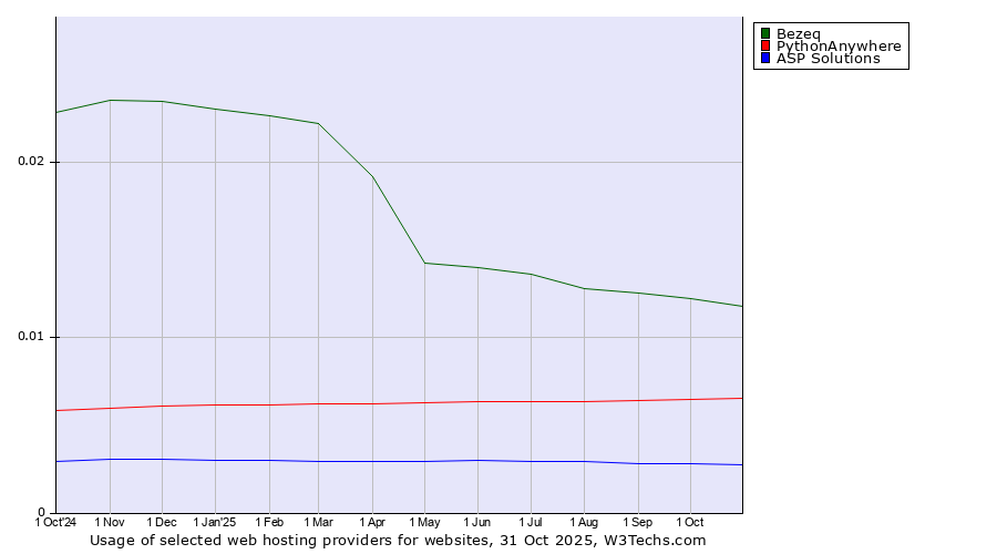 Historical trends in the usage of Bezeq vs. PythonAnywhere vs. ASP Solutions