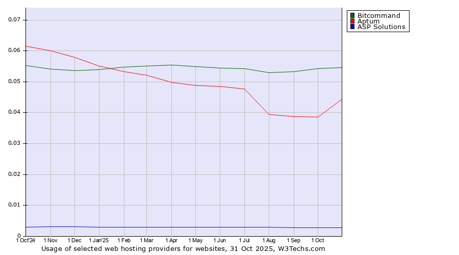 Historical trends in the usage of Bitcommand vs. Aptum vs. ASP Solutions