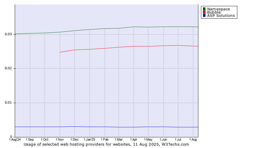 Historical trends in the usage of Namespace vs. Bubble vs. ASP Solutions
