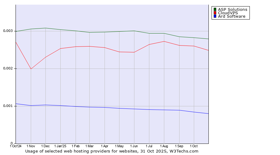 Historical trends in the usage of ASP Solutions vs. CloudVPS vs. Ard Software