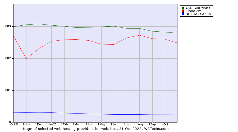 Historical trends in the usage of ASP Solutions vs. CloudVPS vs. OPT-NC Group