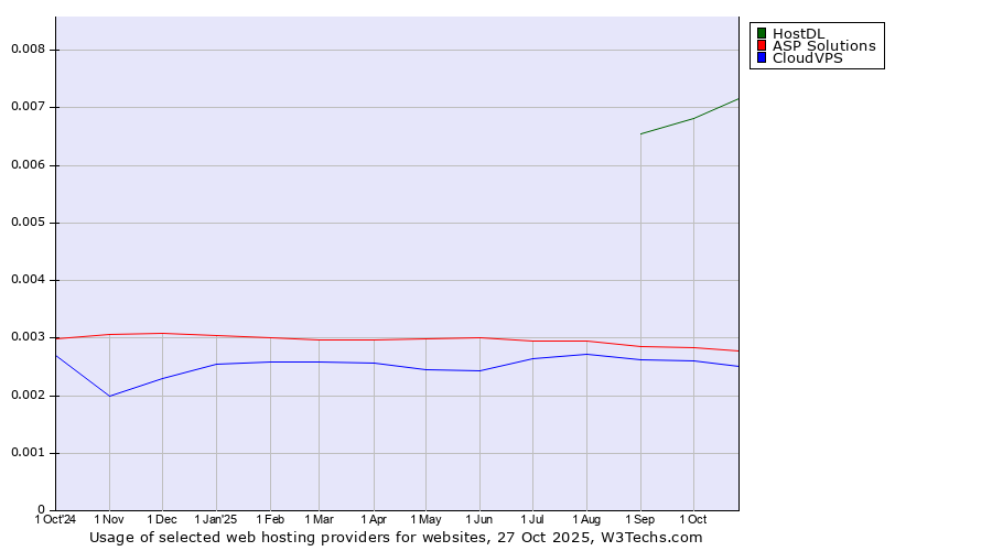Historical trends in the usage of HostDL vs. ASP Solutions vs. CloudVPS