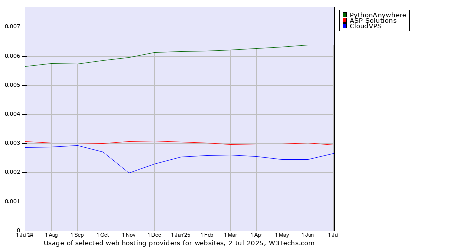 Historical trends in the usage of PythonAnywhere vs. ASP Solutions vs. CloudVPS