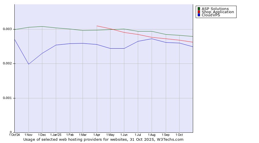 Historical trends in the usage of ASP Solutions vs. Shop Application vs. CloudVPS