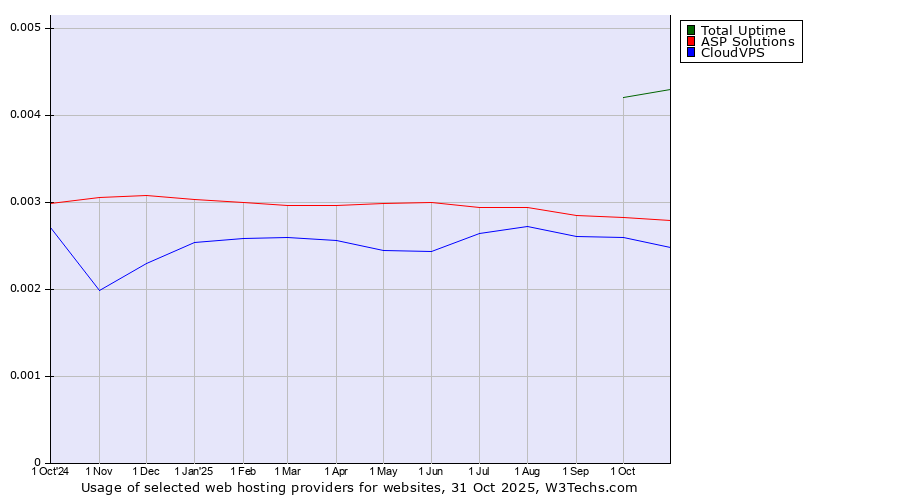 Historical trends in the usage of Total Uptime vs. ASP Solutions vs. CloudVPS