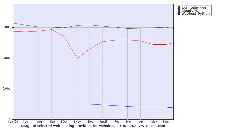 Historical trends in the usage of ASP Solutions vs. CloudVPS vs. Webhost Python