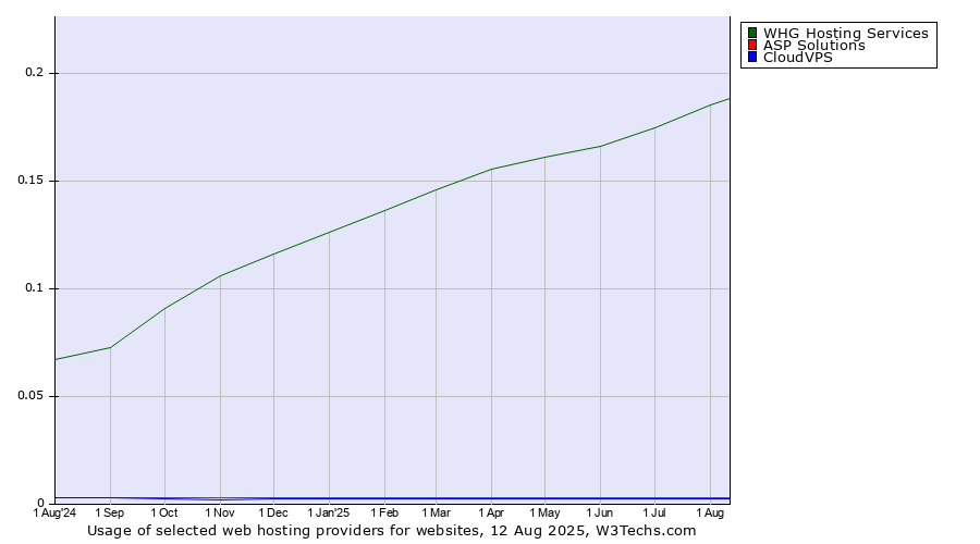 Historical trends in the usage of WHG Hosting Services vs. ASP Solutions vs. CloudVPS