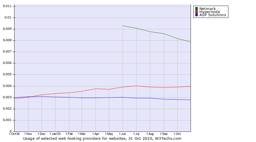 Historical trends in the usage of Netmark vs. Hypernode vs. ASP Solutions