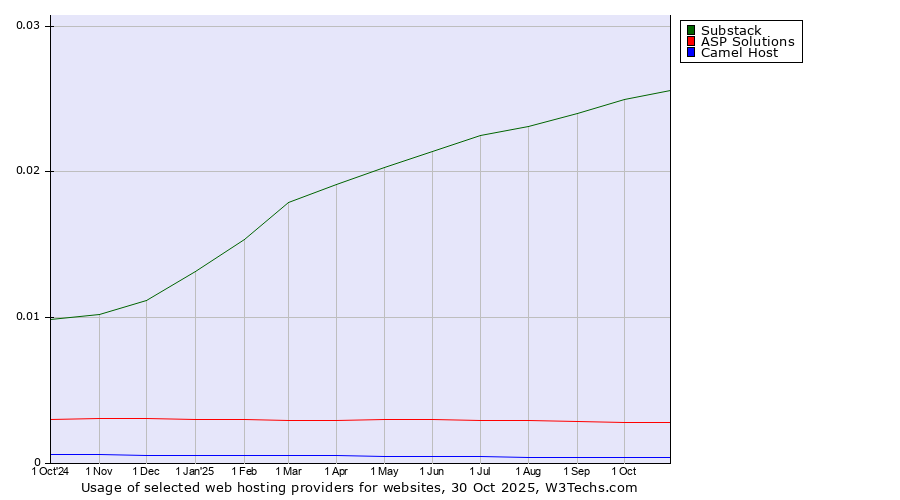 Historical trends in the usage of Substack vs. ASP Solutions vs. Camel Host