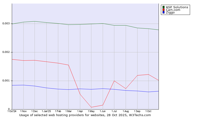 Historical trends in the usage of ASP Solutions vs. Cart.com vs. Ziggo