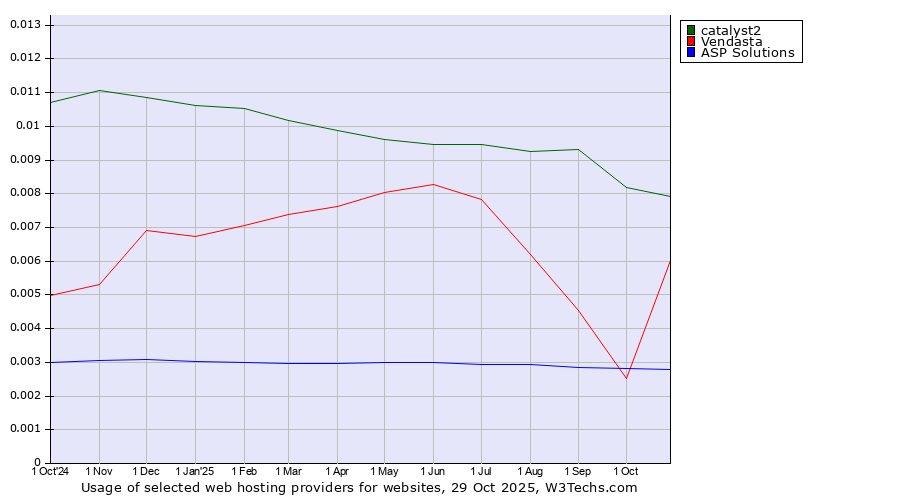 Historical trends in the usage of catalyst2 vs. Vendasta vs. ASP Solutions