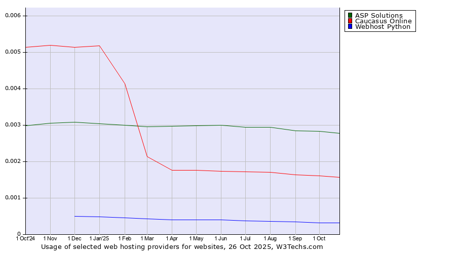Historical trends in the usage of ASP Solutions vs. Caucasus Online vs. Webhost Python