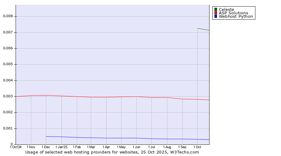 Historical trends in the usage of Celeste vs. ASP Solutions vs. Webhost Python