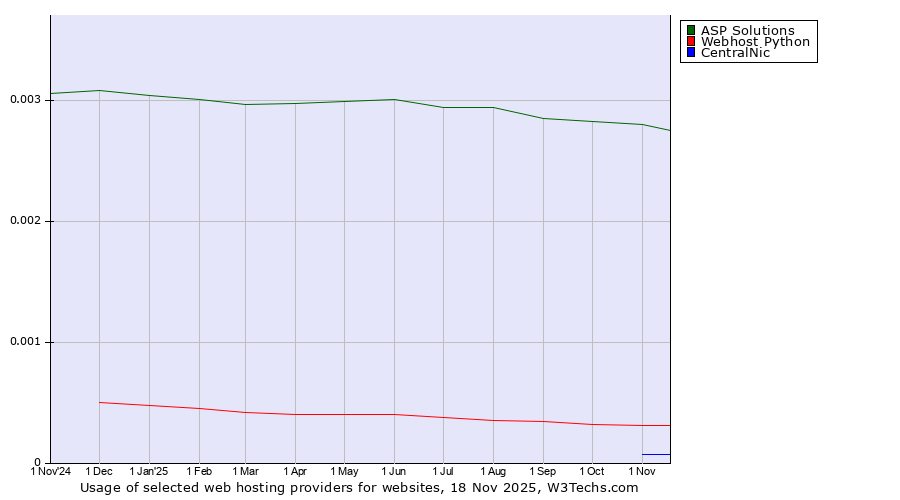 Historical trends in the usage of ASP Solutions vs. Webhost Python vs. CentralNic