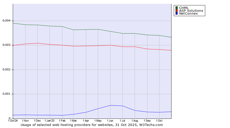Historical trends in the usage of CHML vs. ASP Solutions vs. NetConnex
