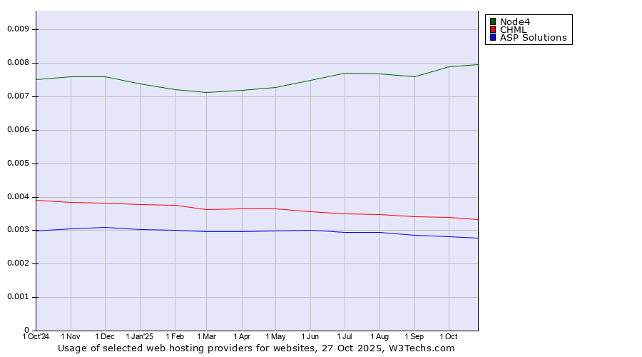 Historical trends in the usage of Node4 vs. CHML vs. ASP Solutions