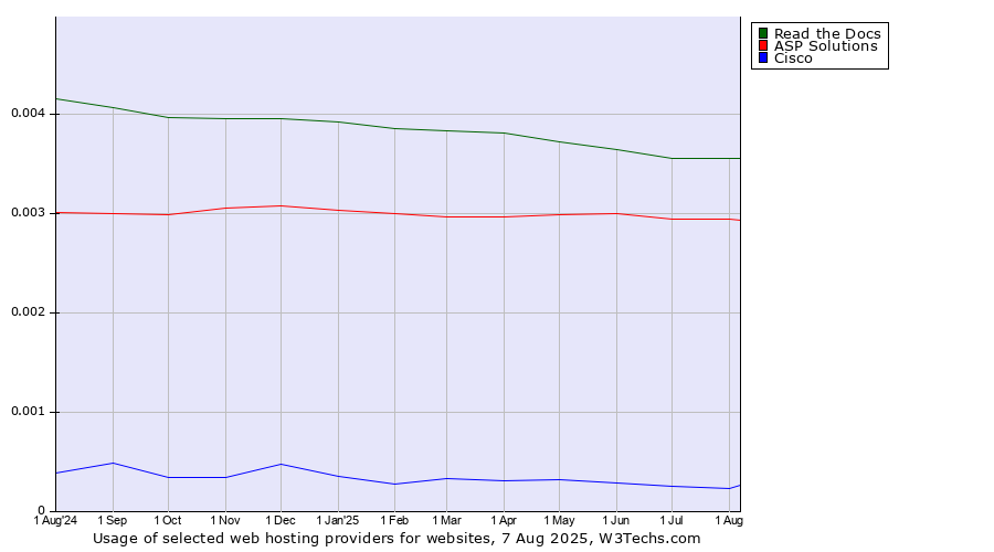 Historical trends in the usage of Read the Docs vs. ASP Solutions vs. Cisco